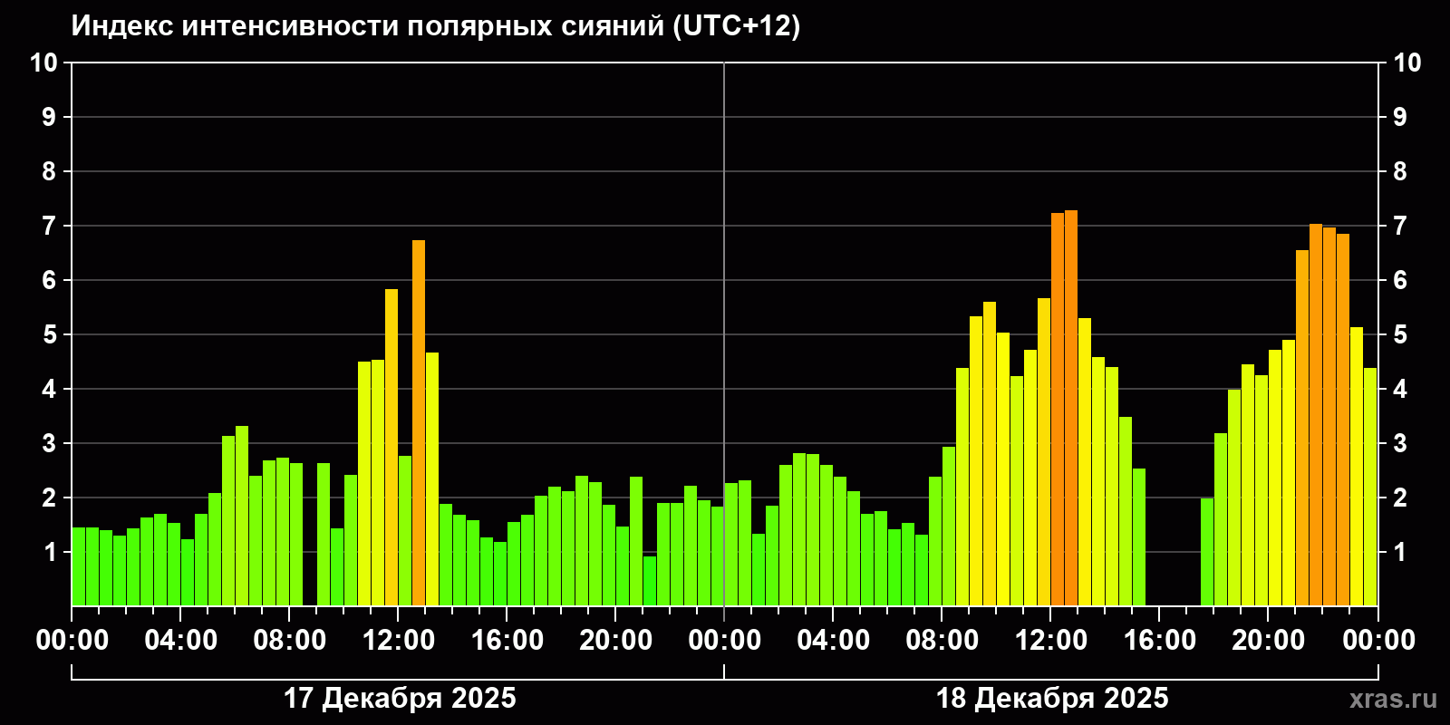 Полярные сияния за последние 2 суток
