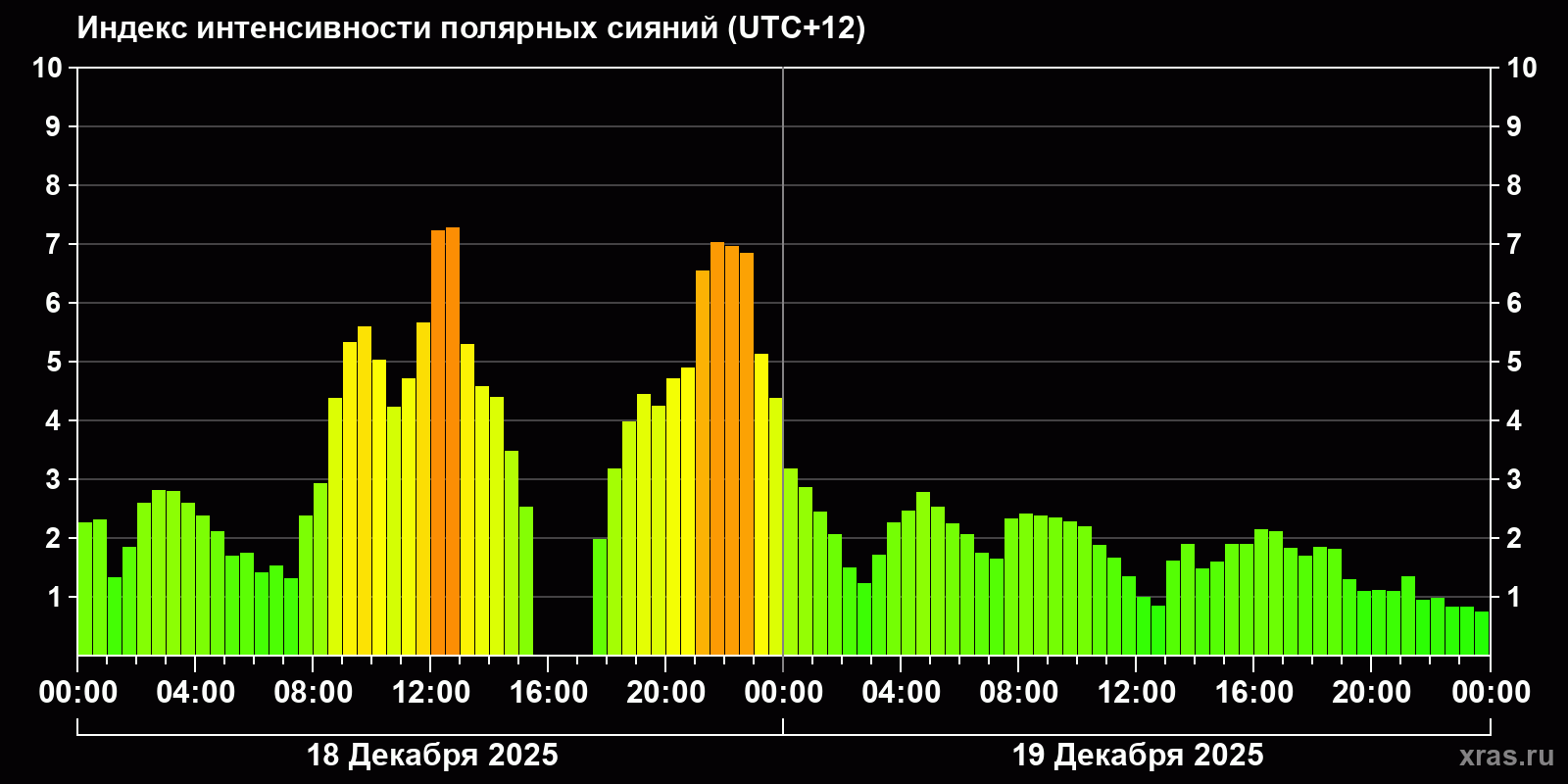 Полярные сияния за последние 2 суток