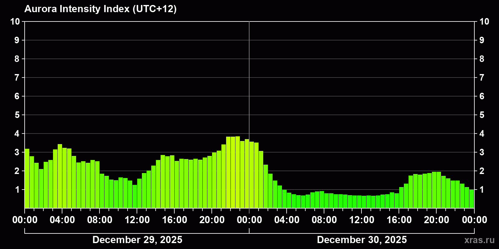 Polar auroras over the past 2 days