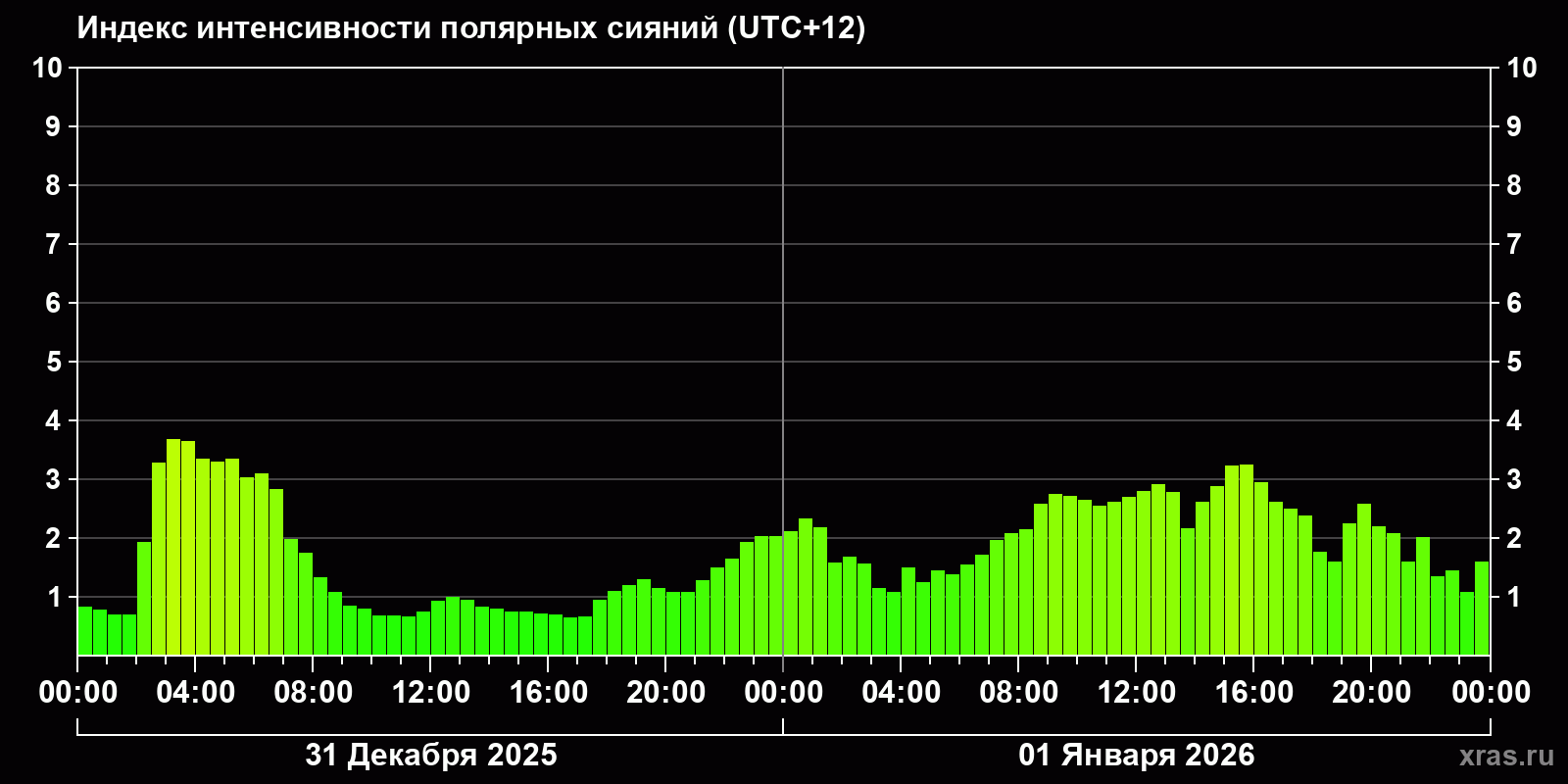 Полярные сияния за последние 2 суток