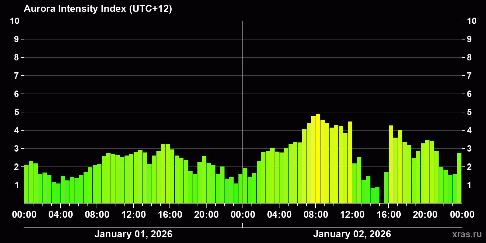 Polar auroras over the past 2 days
