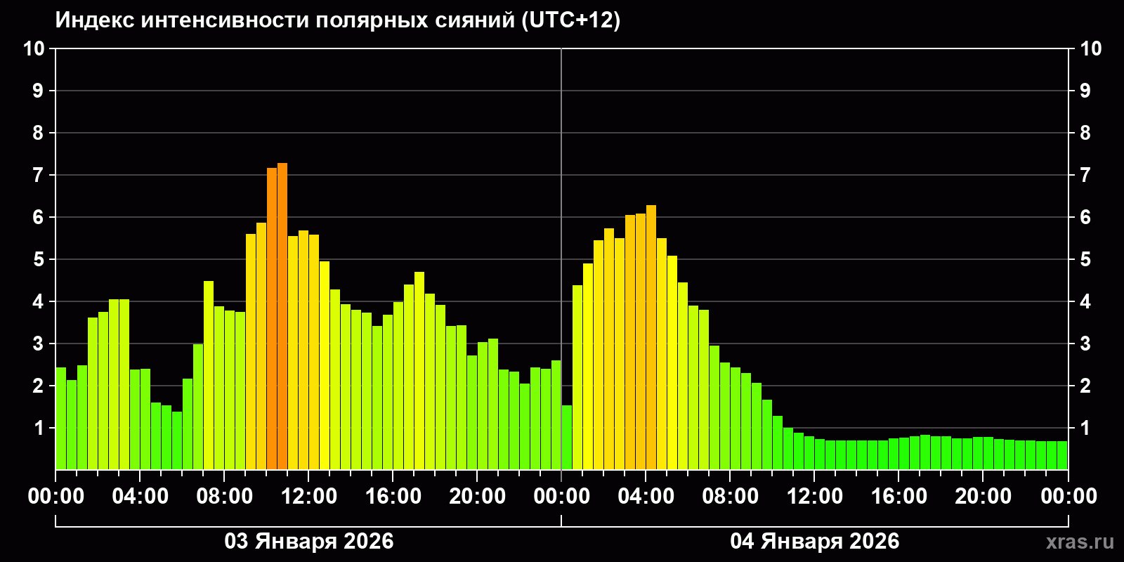 Полярные сияния за последние 2 суток