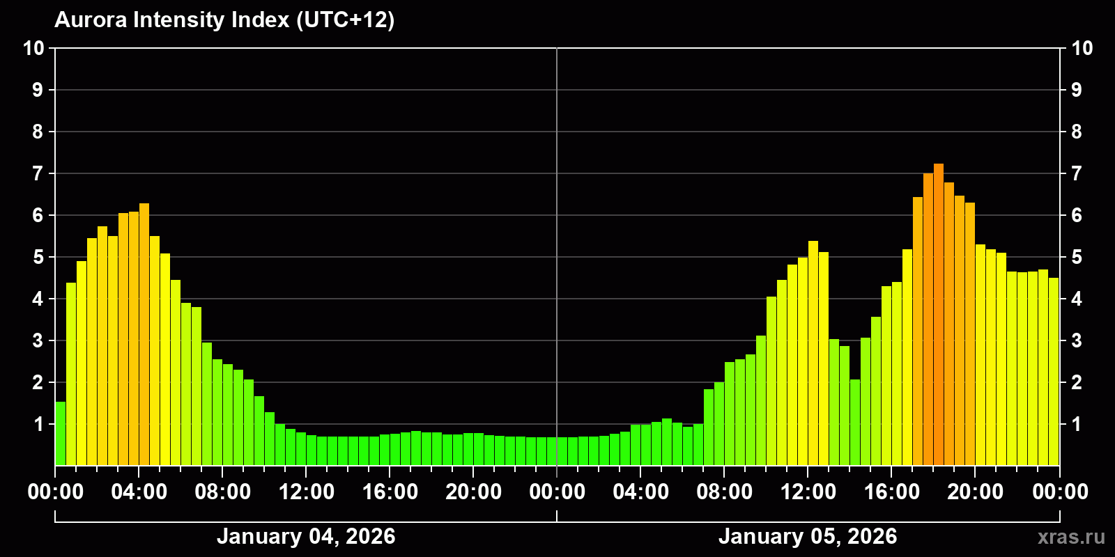 Polar auroras over the past 2 days