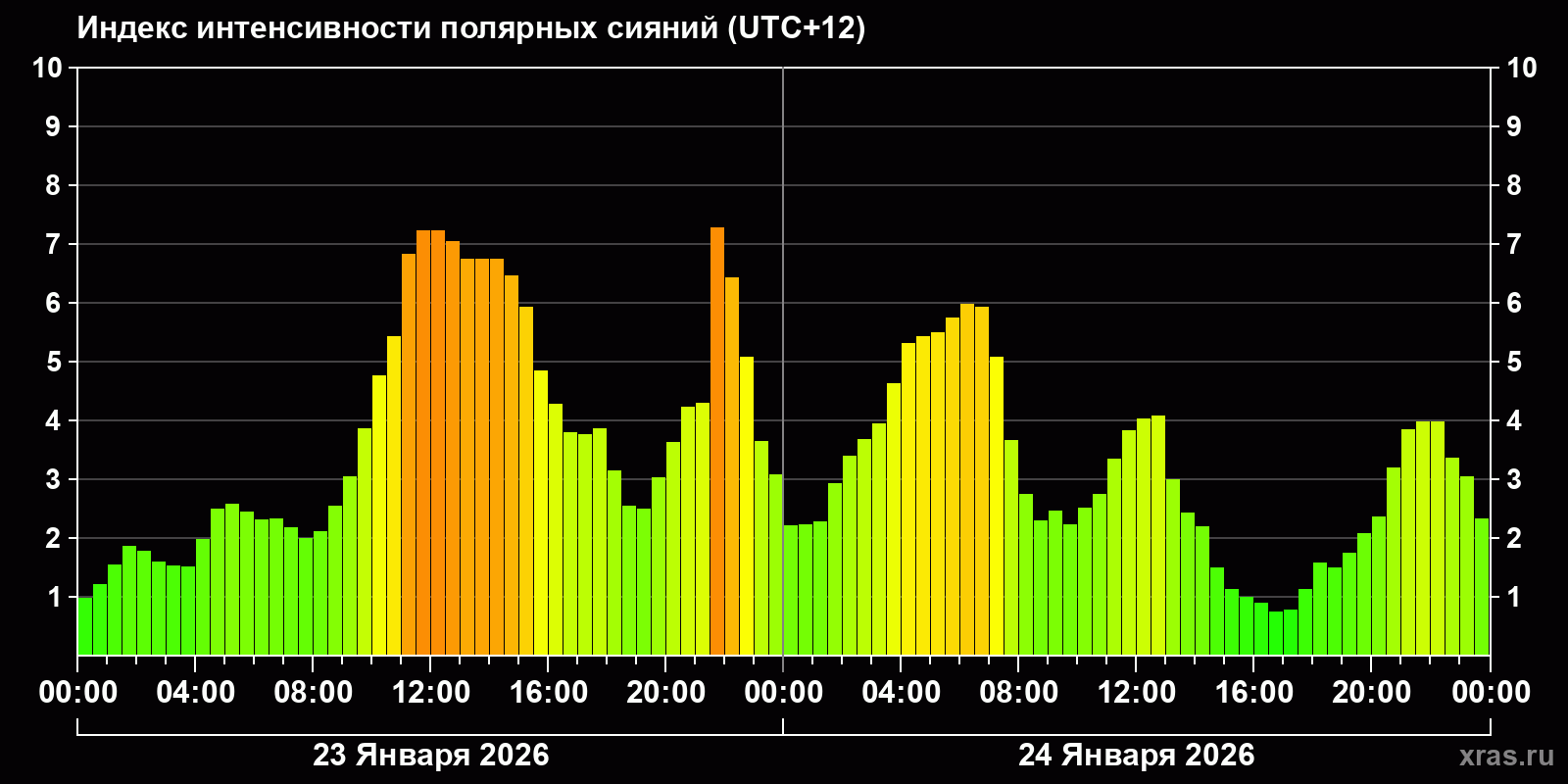 Полярные сияния за последние 2 суток