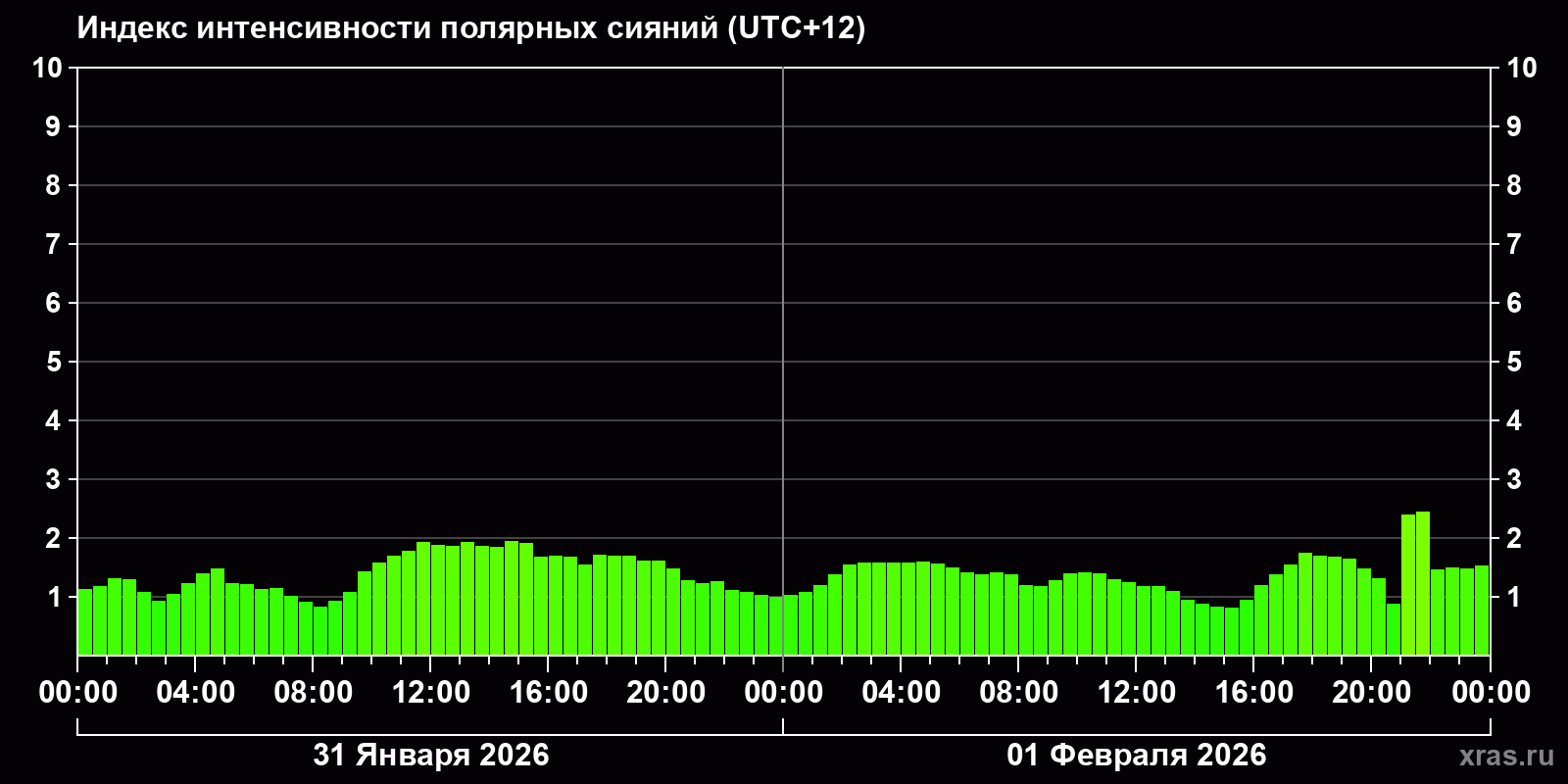 Полярные сияния за последние 2 суток