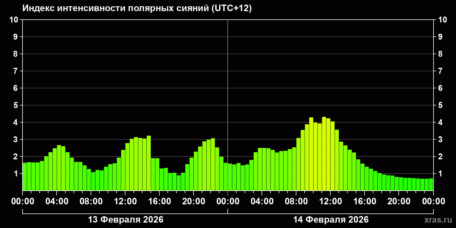 Полярные сияния за последние 2 суток