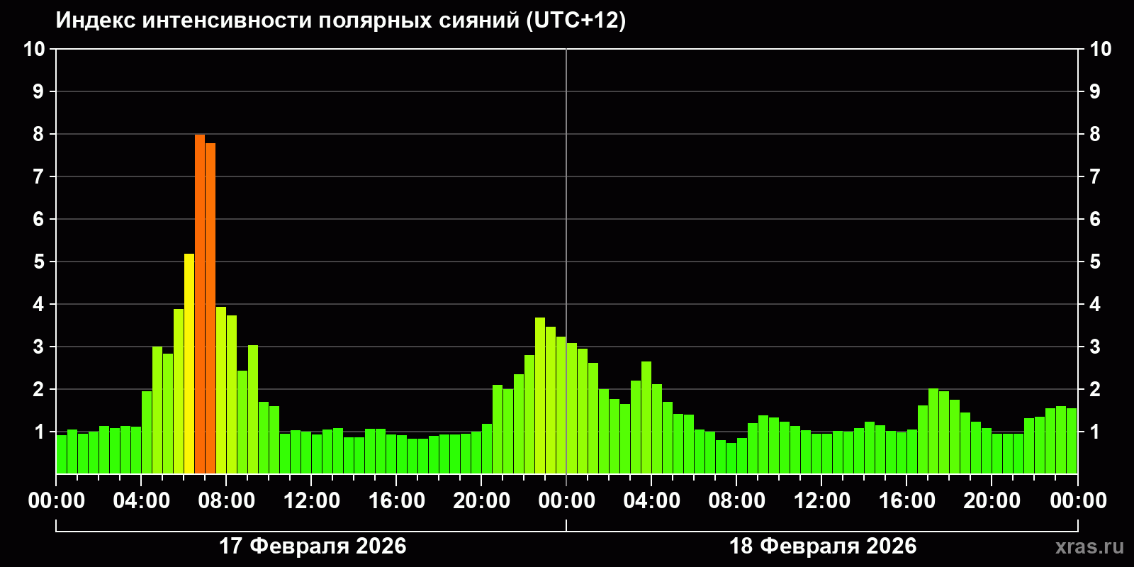 Полярные сияния за последние 2 суток