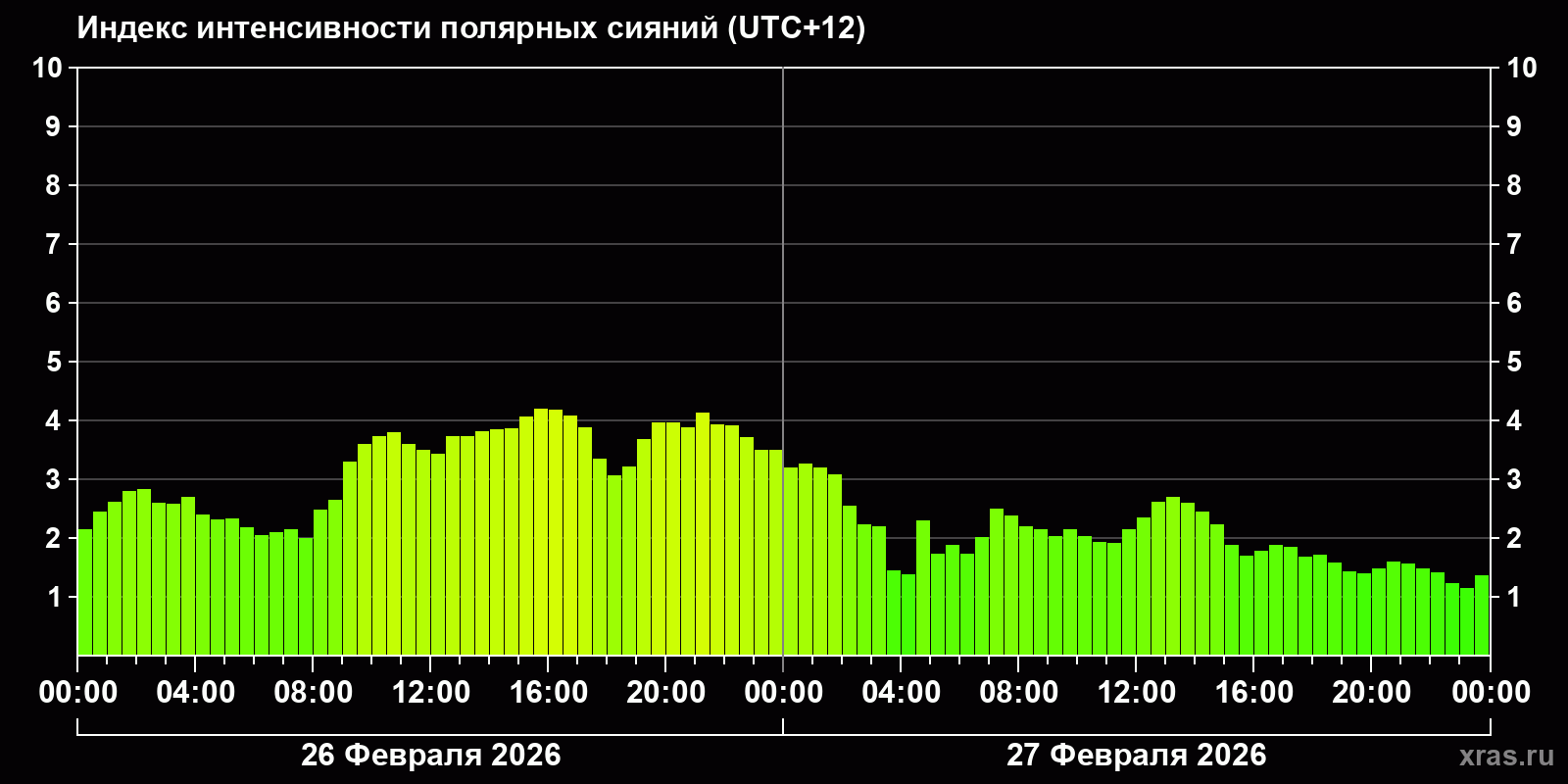 Полярные сияния за последние 2 суток