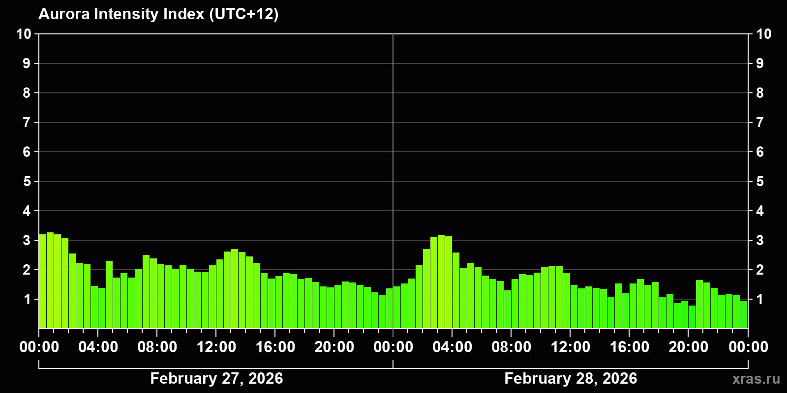 Polar auroras over the past 2 days