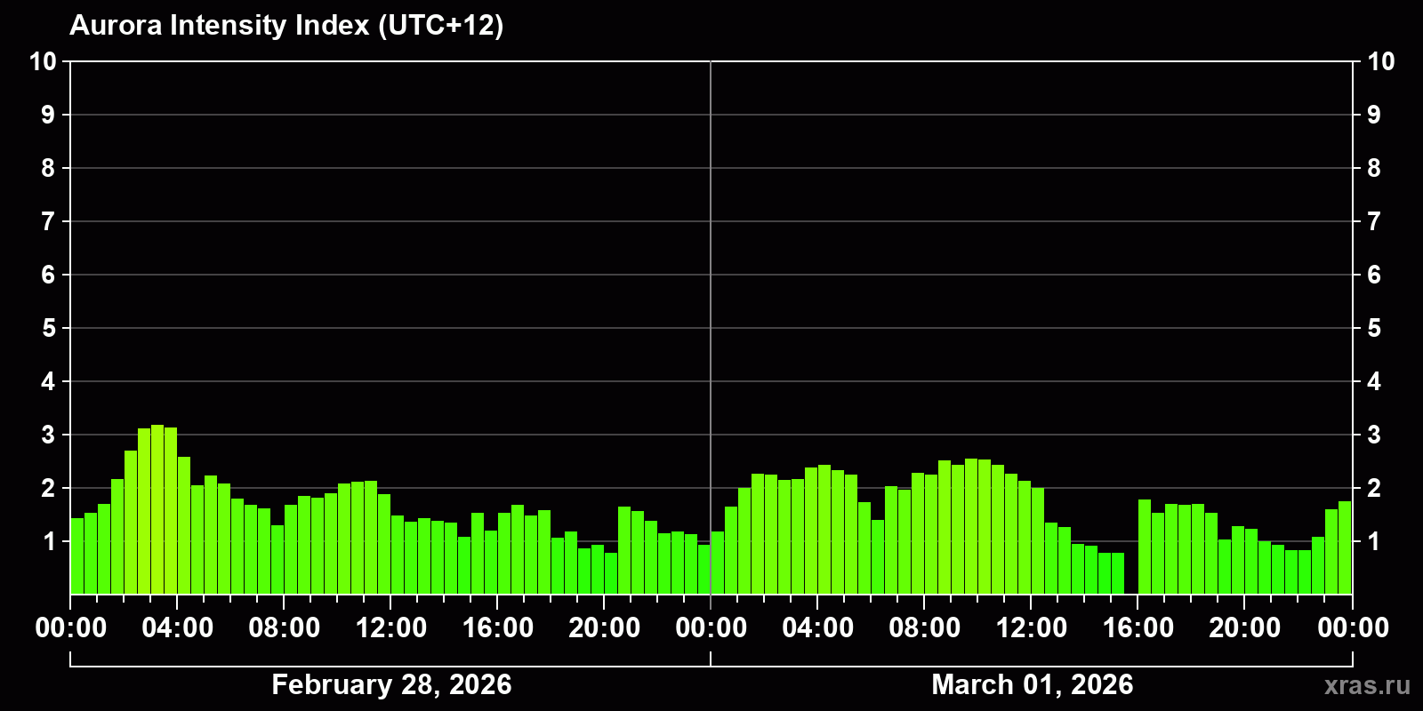 Polar auroras over the past 2 days