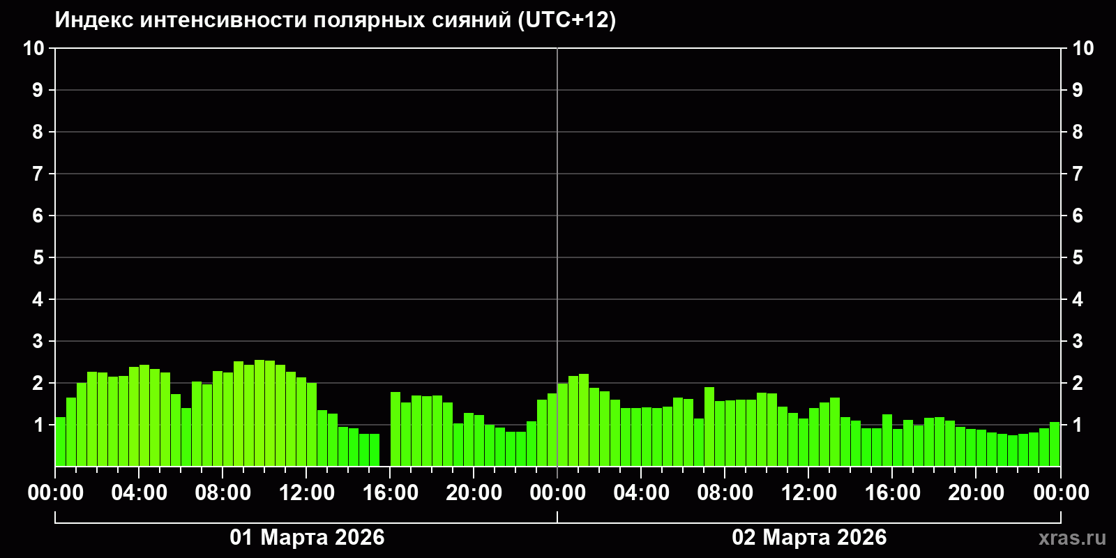 Полярные сияния за последние 2 суток