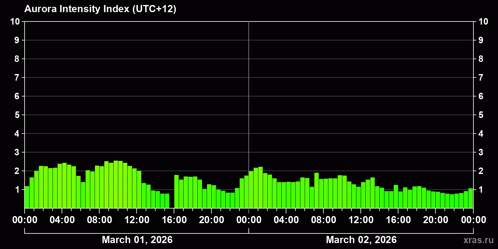 Polar auroras over the past 2 days