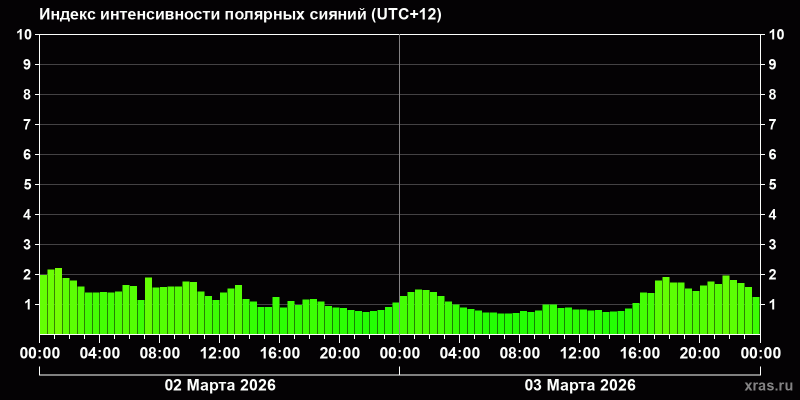 Полярные сияния за последние 2 суток