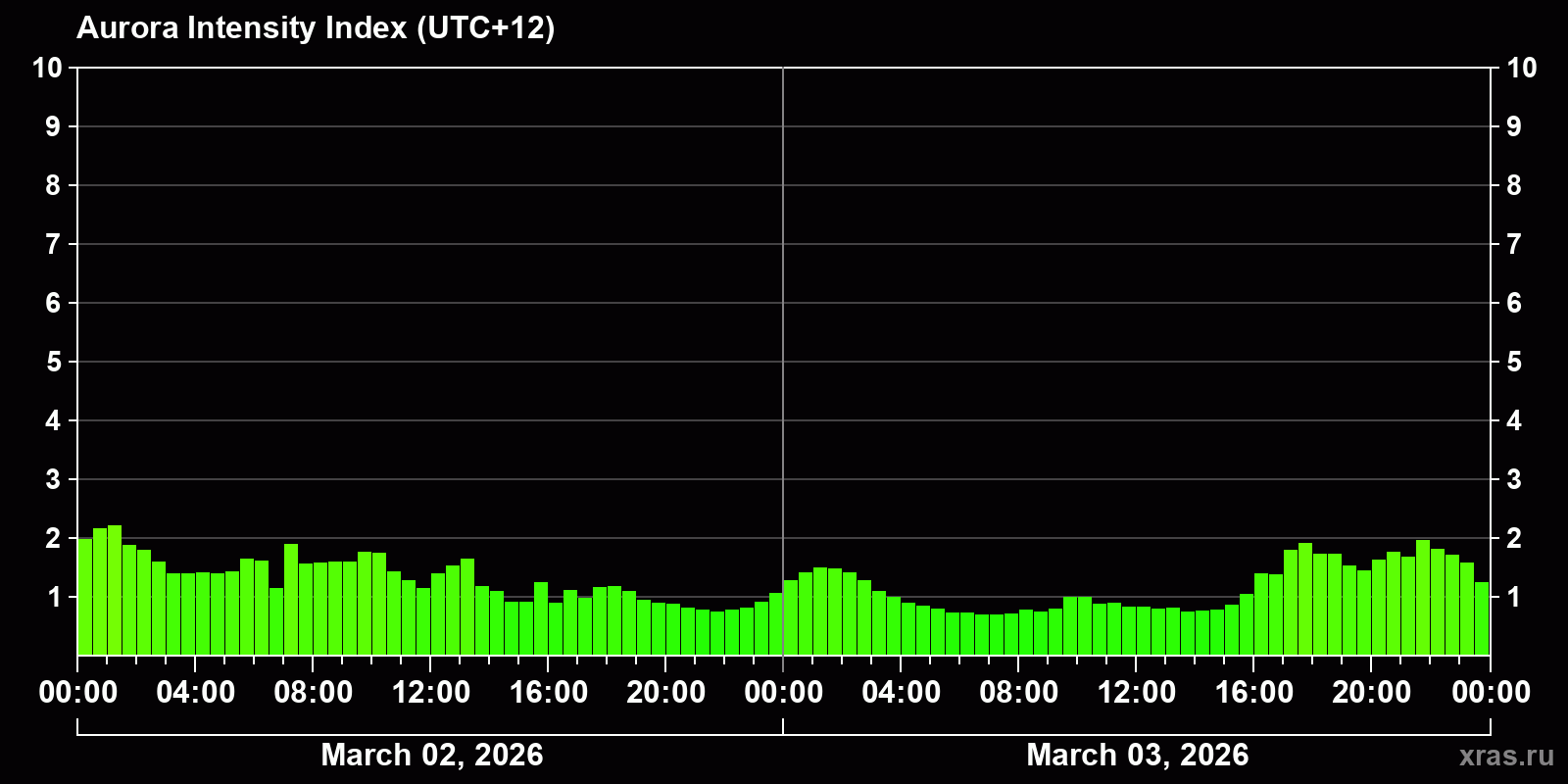 Polar auroras over the past 2 days