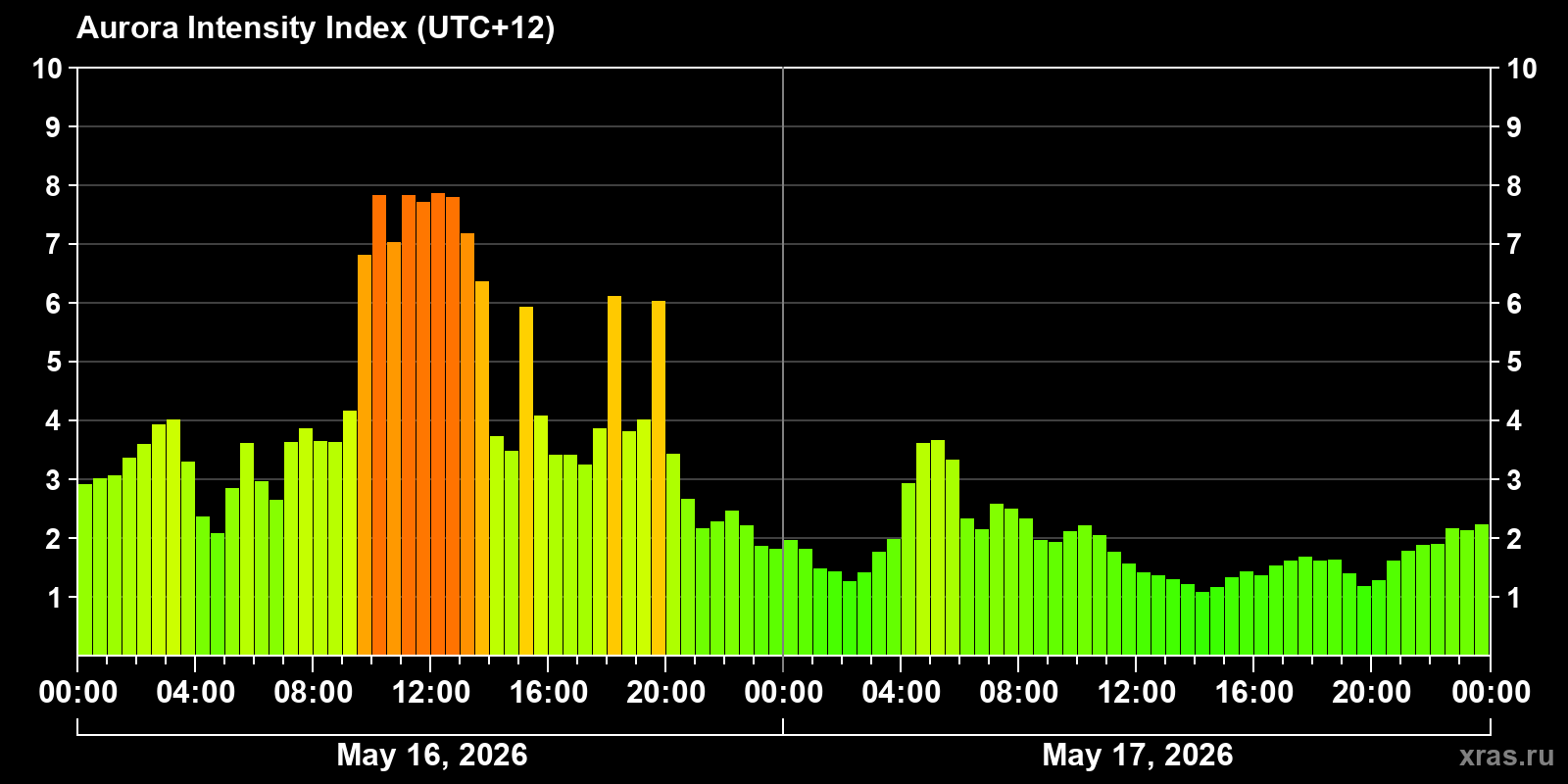 Polar auroras over the past 2 days