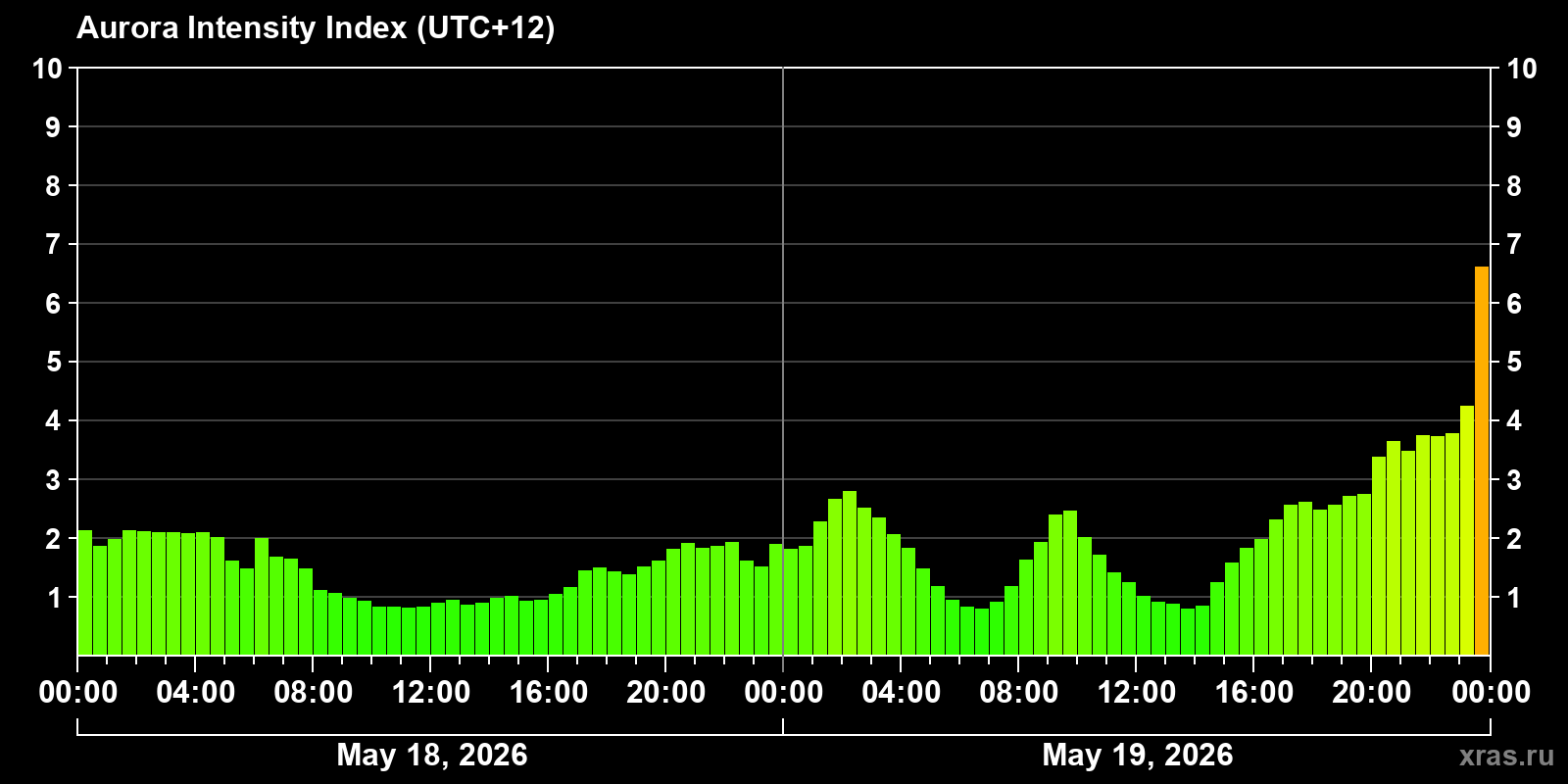 Polar auroras over the past 2 days