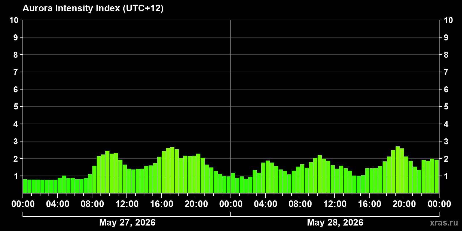 Polar auroras over the past 2 days