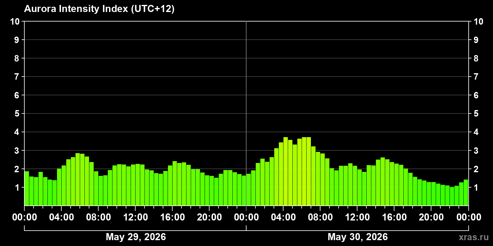 Polar auroras over the past 2 days