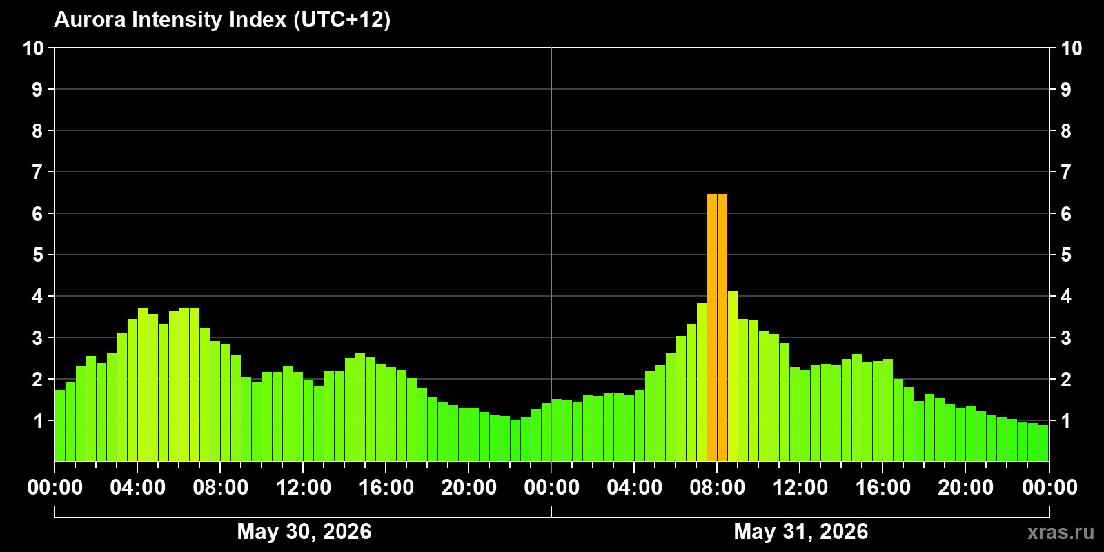 Polar auroras over the past 2 days