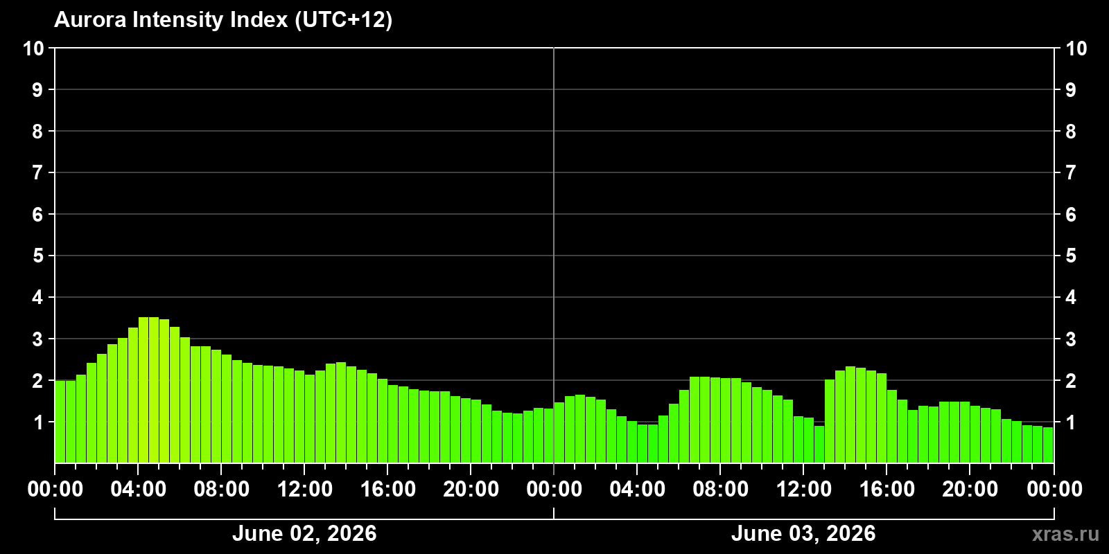 Polar auroras over the past 2 days