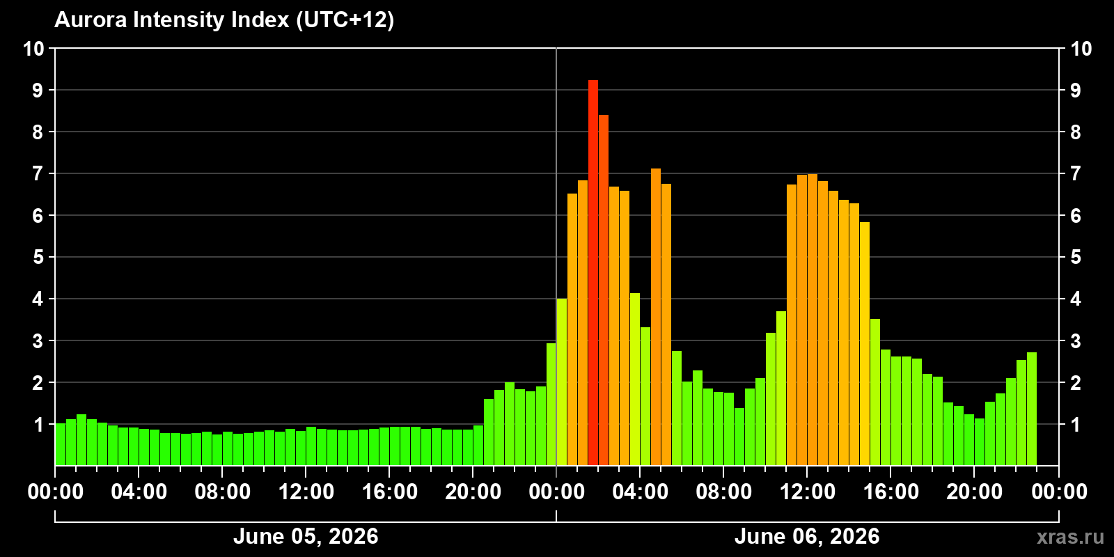 Polar auroras over the past 2 days
