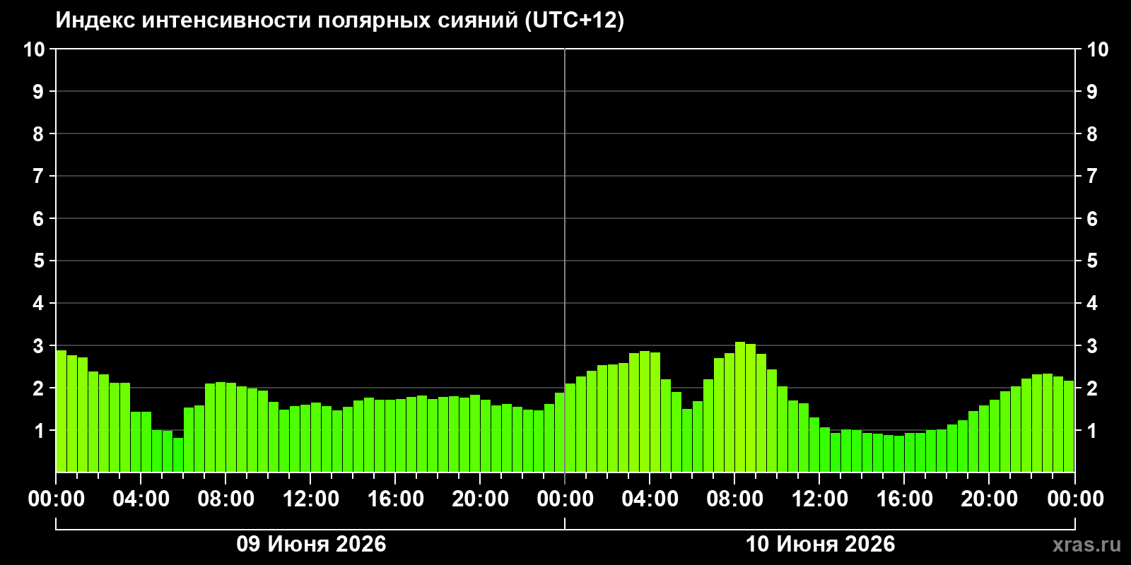 Полярные сияния за последние 2 суток