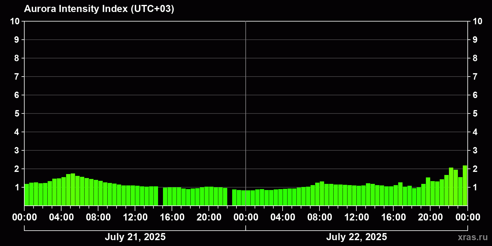 Polar auroras over the past 2 days
