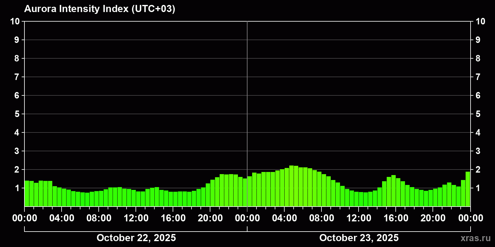 Polar auroras over the past 2 days