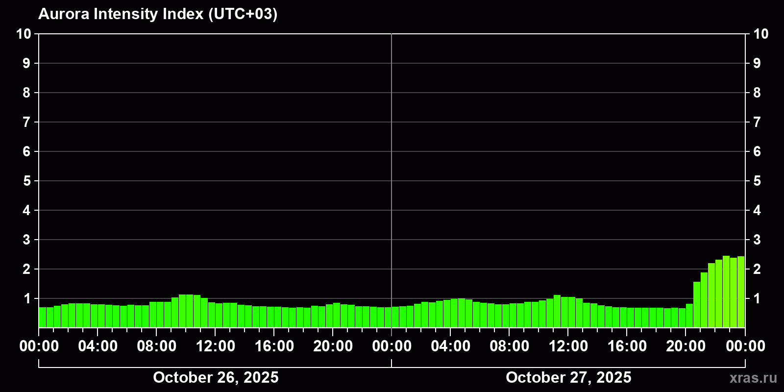 Polar auroras over the past 2 days