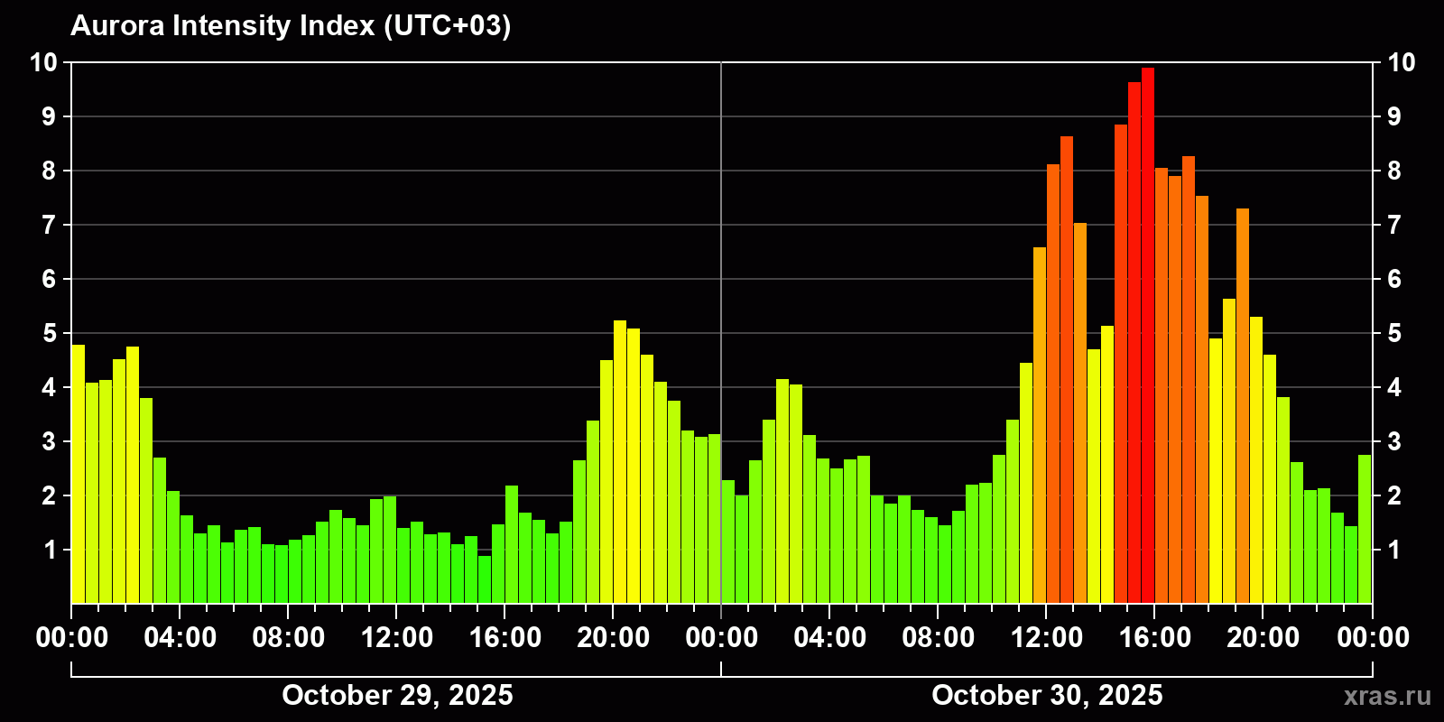 Polar auroras over the past 2 days