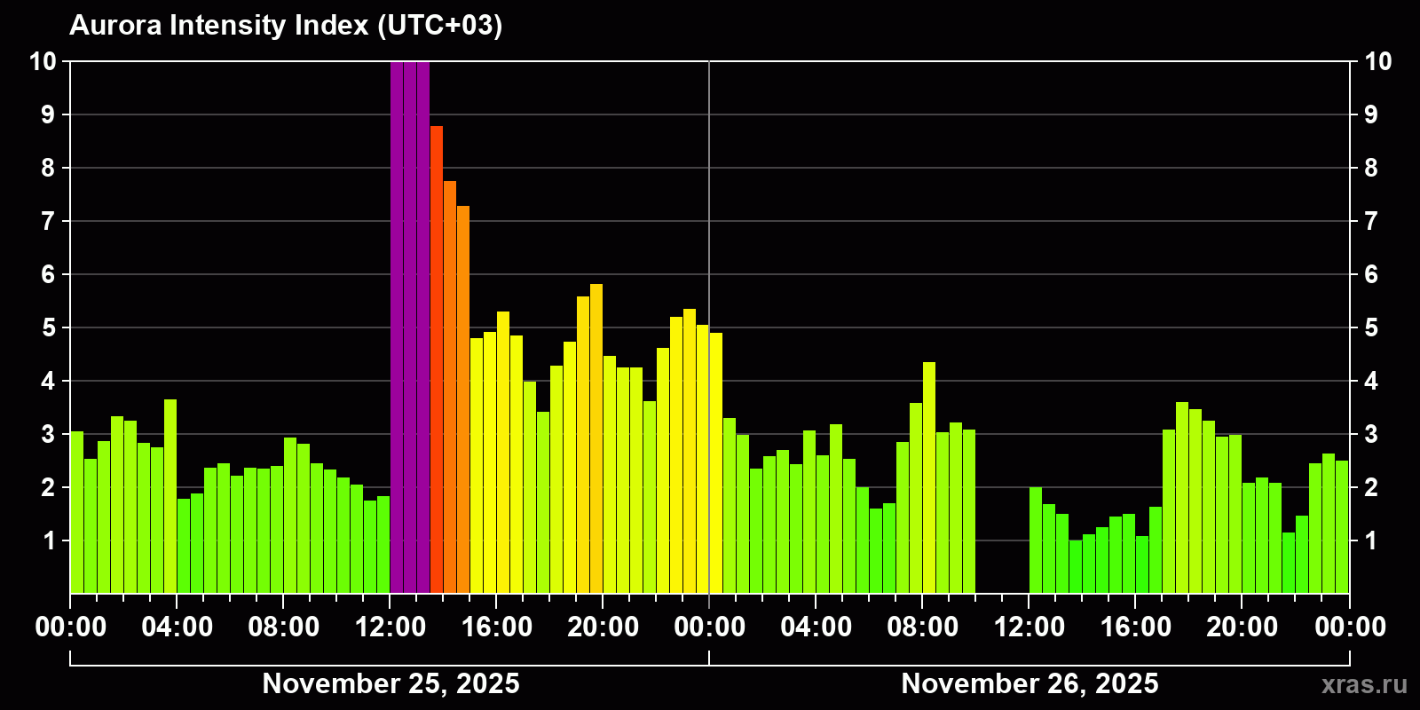 Polar auroras over the past 2 days