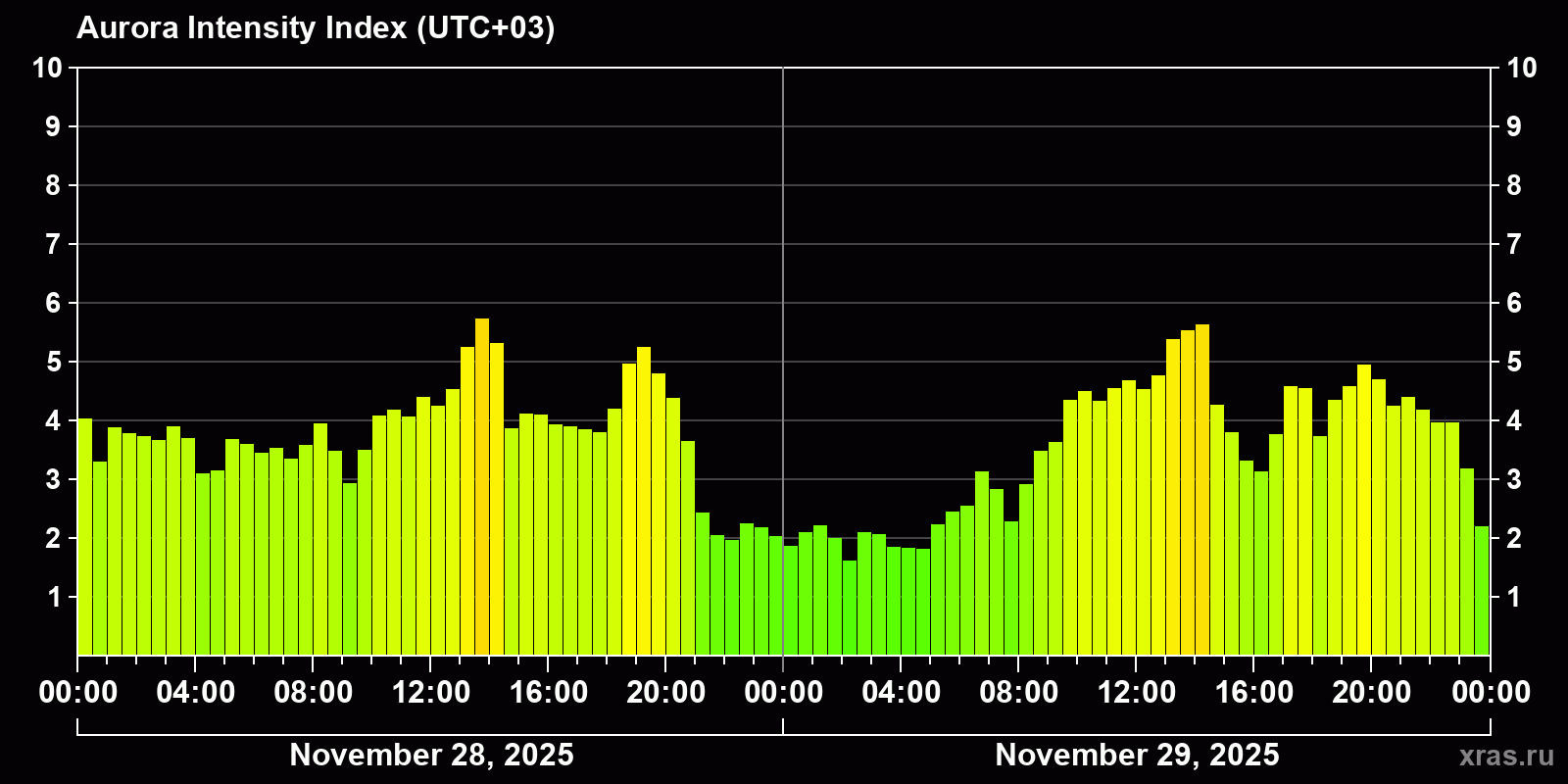 Polar auroras over the past 2 days