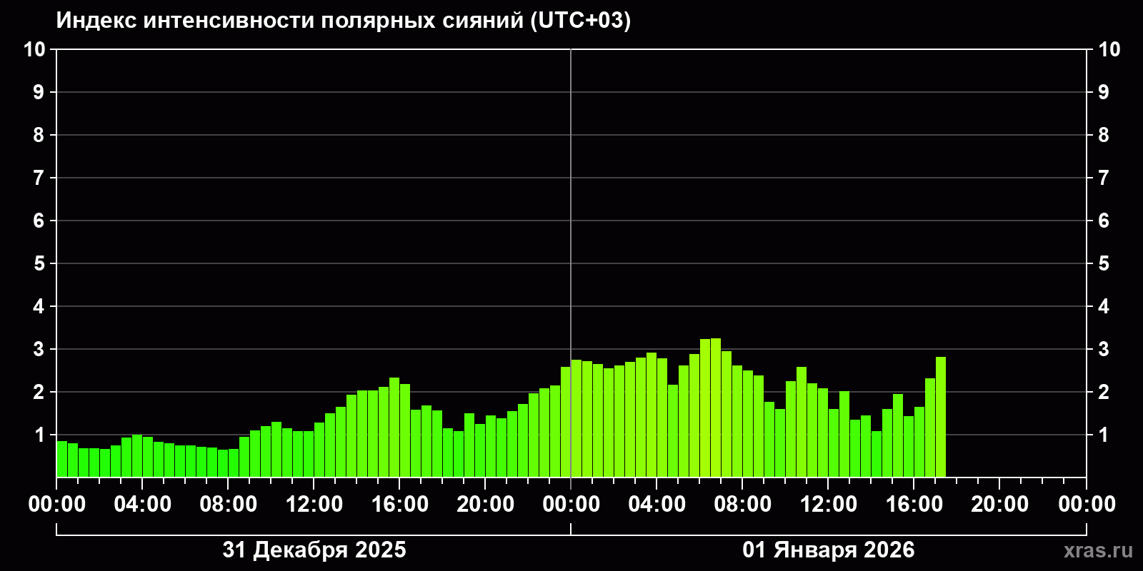 Полярные сияния за последние 2 суток