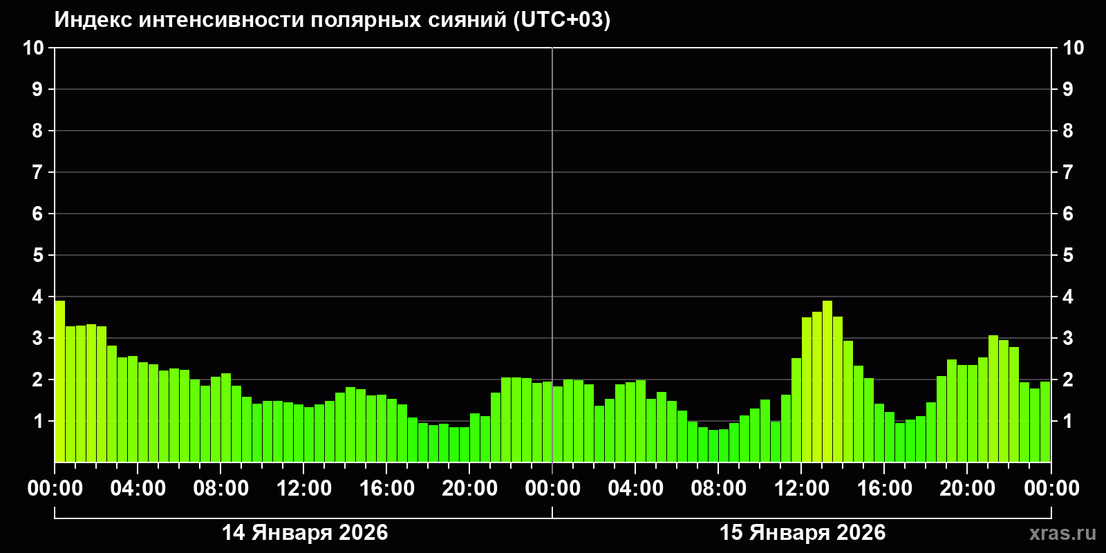 Полярные сияния за последние 2 суток