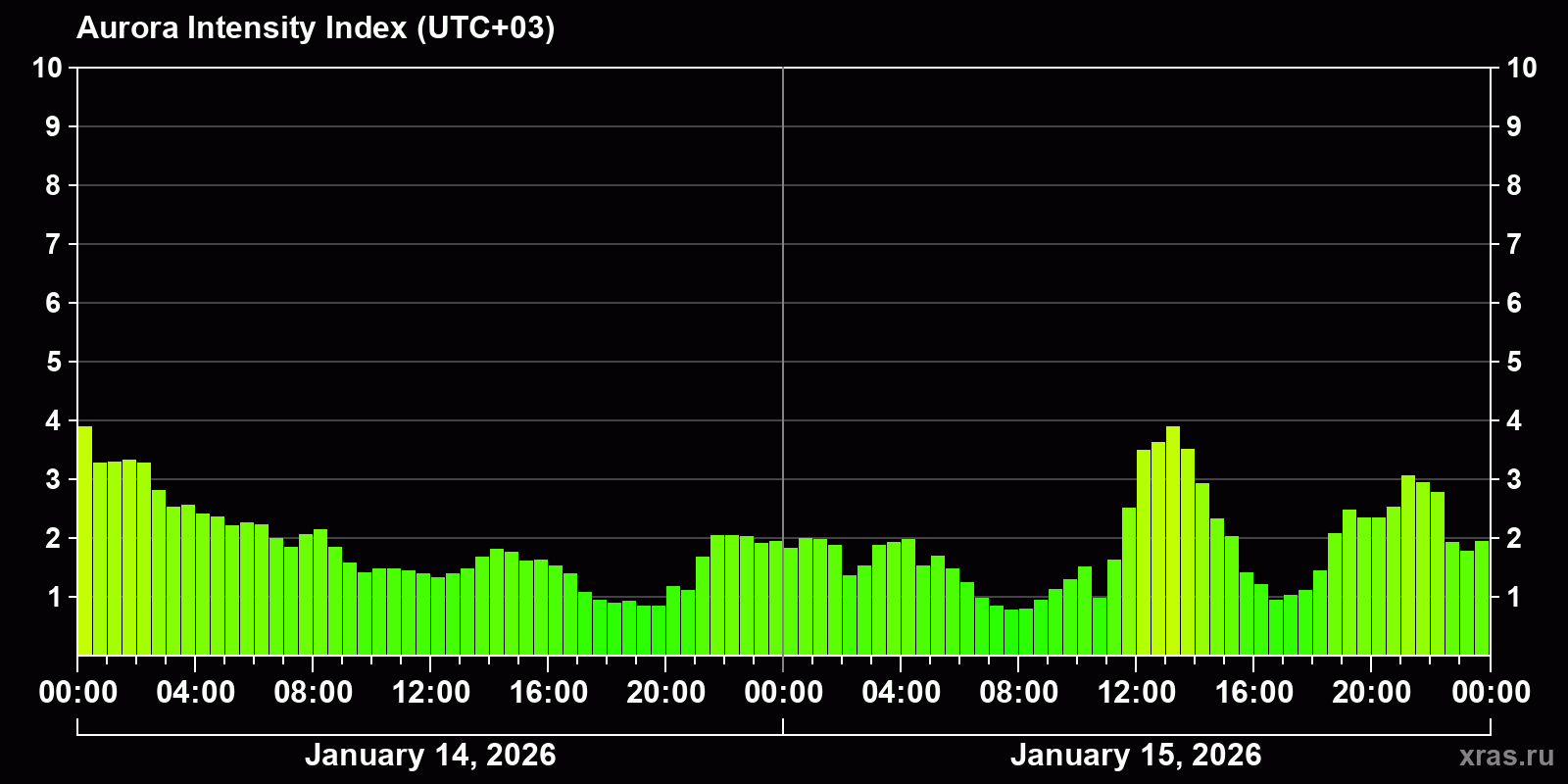 Polar auroras over the past 2 days