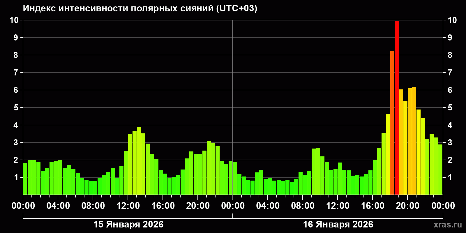 Полярные сияния за последние 2 суток
