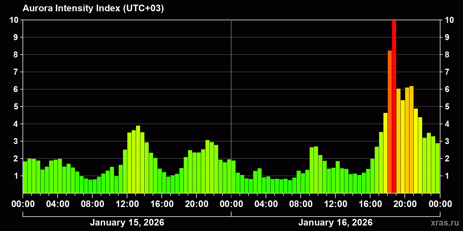 Polar auroras over the past 2 days