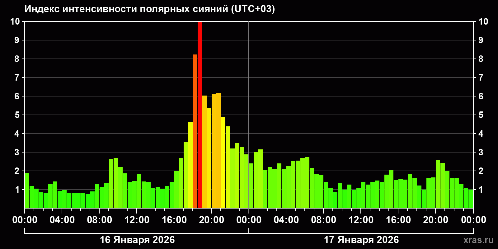 Полярные сияния за последние 2 суток