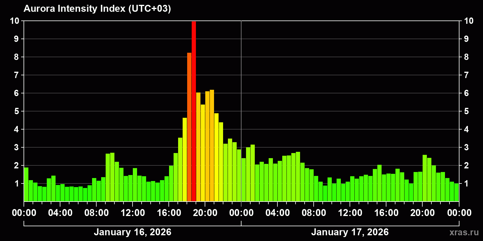 Polar auroras over the past 2 days