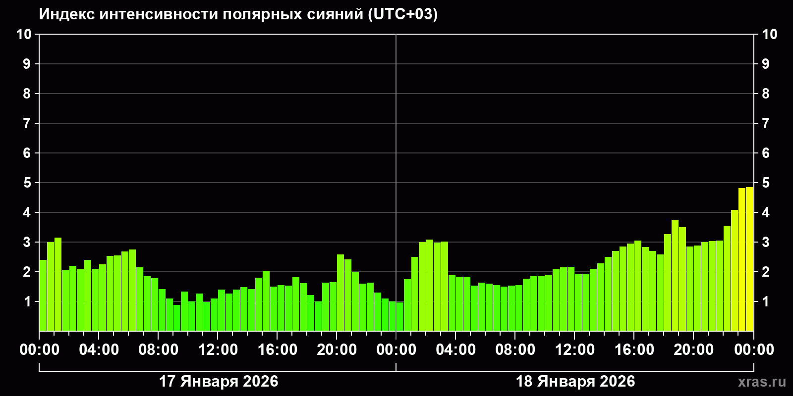 Полярные сияния за последние 2 суток