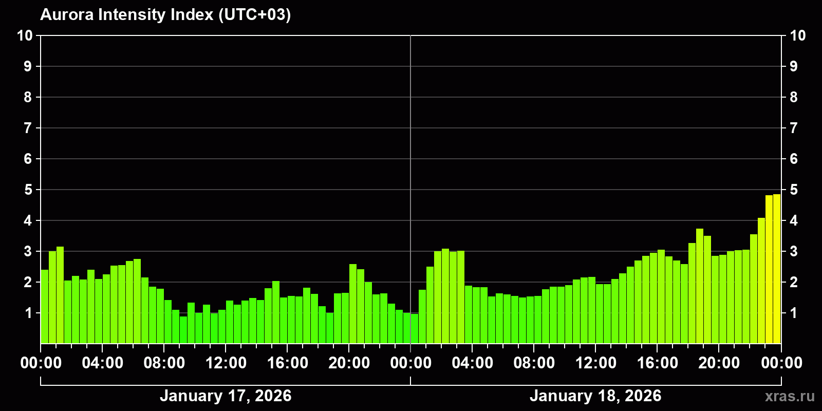 Polar auroras over the past 2 days