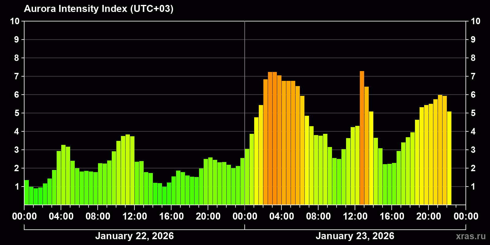 Polar auroras over the past 2 days