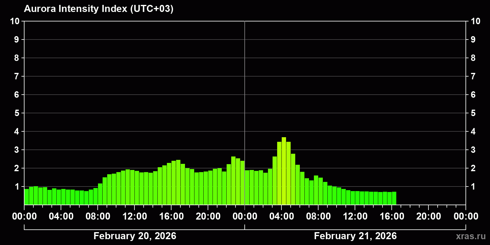 Polar auroras over the past 2 days