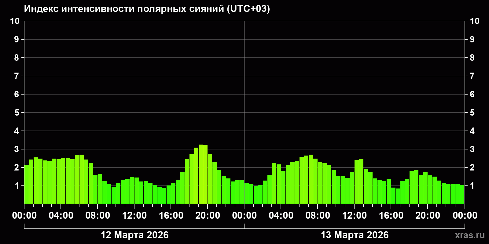 Полярные сияния за последние 2 суток