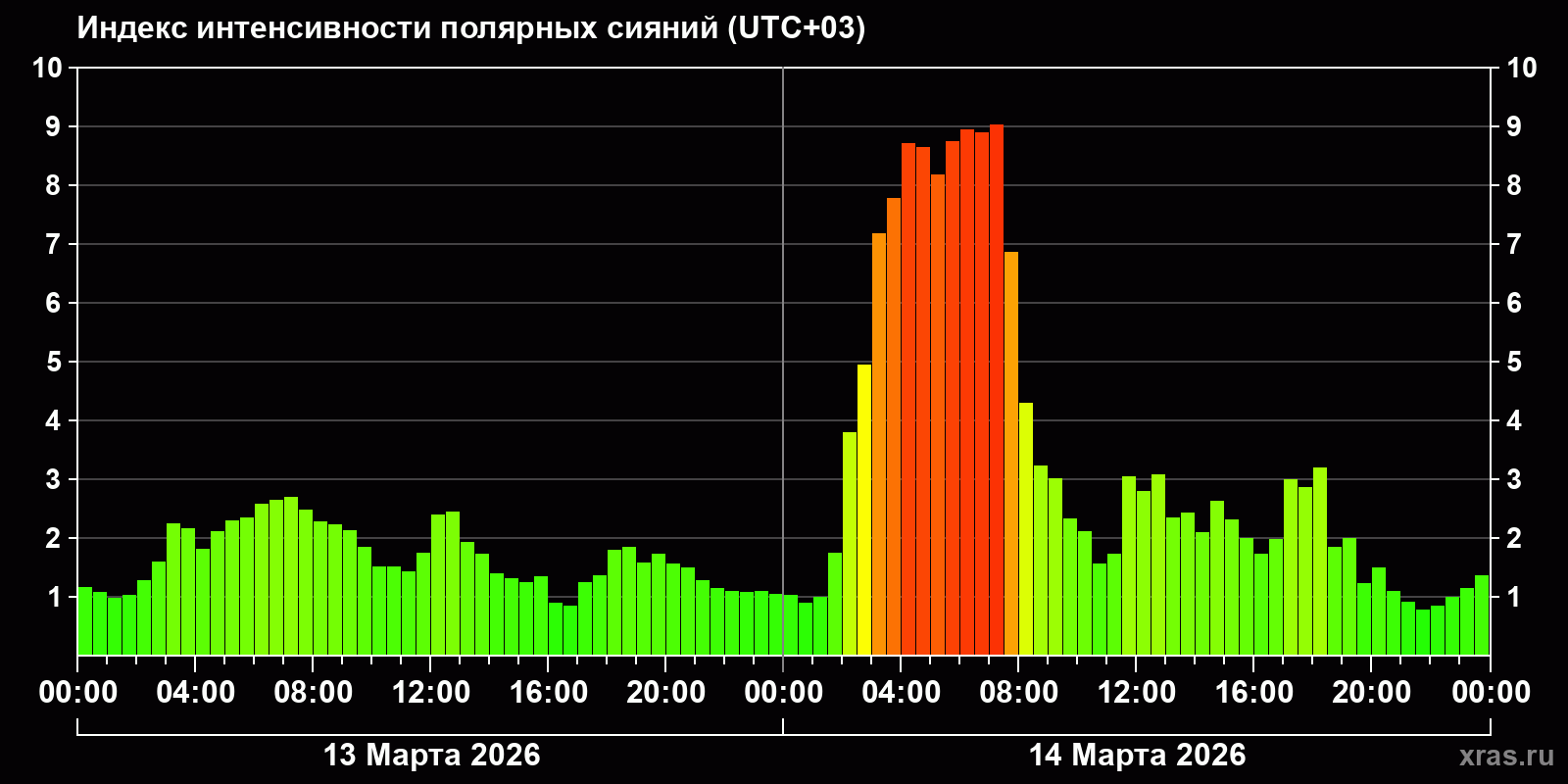Полярные сияния за последние 2 суток
