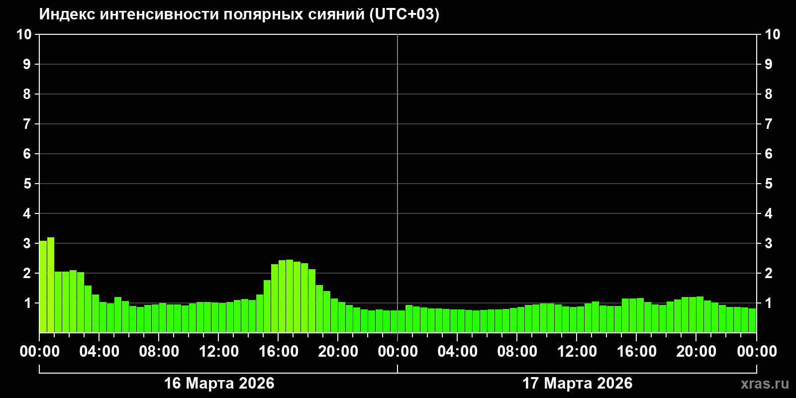 Полярные сияния за последние 2 суток