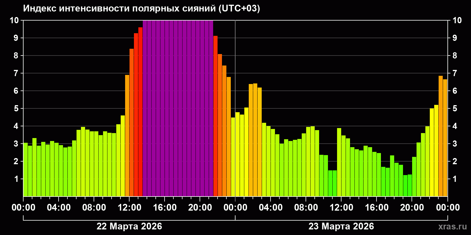 Полярные сияния за последние 2 суток
