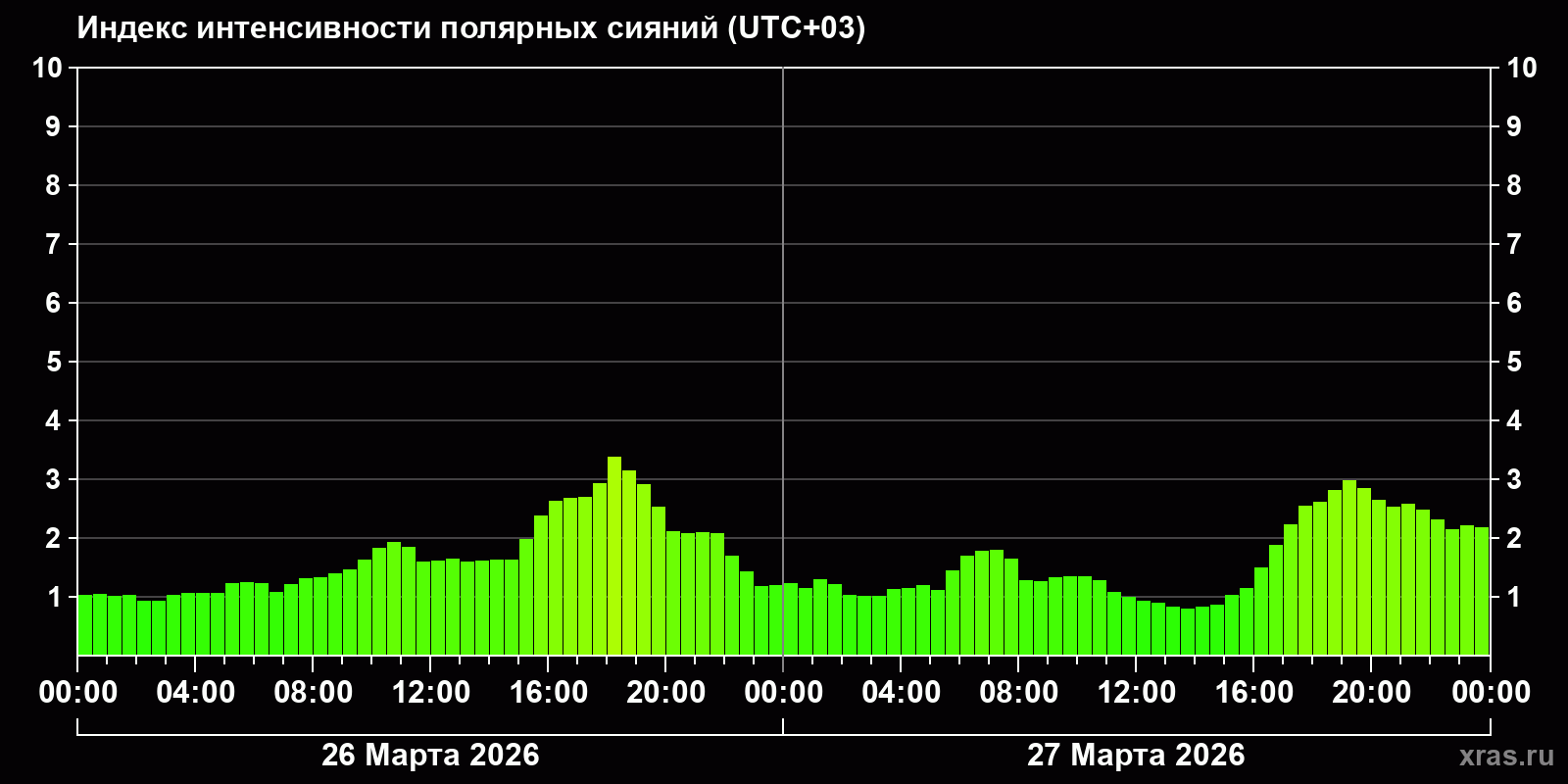Полярные сияния за последние 2 суток