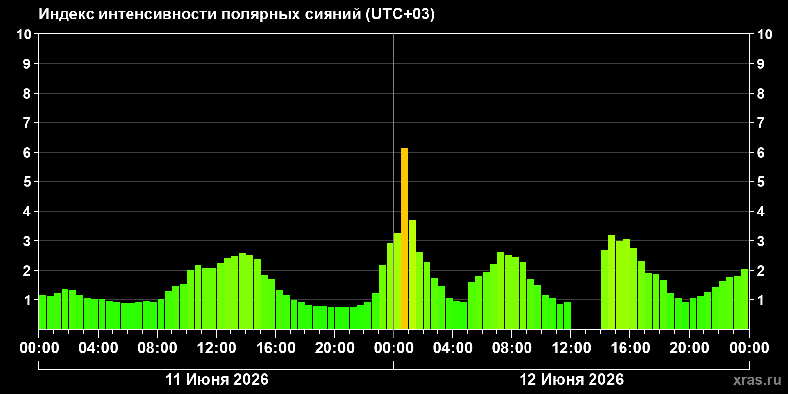 Полярные сияния за последние 2 суток