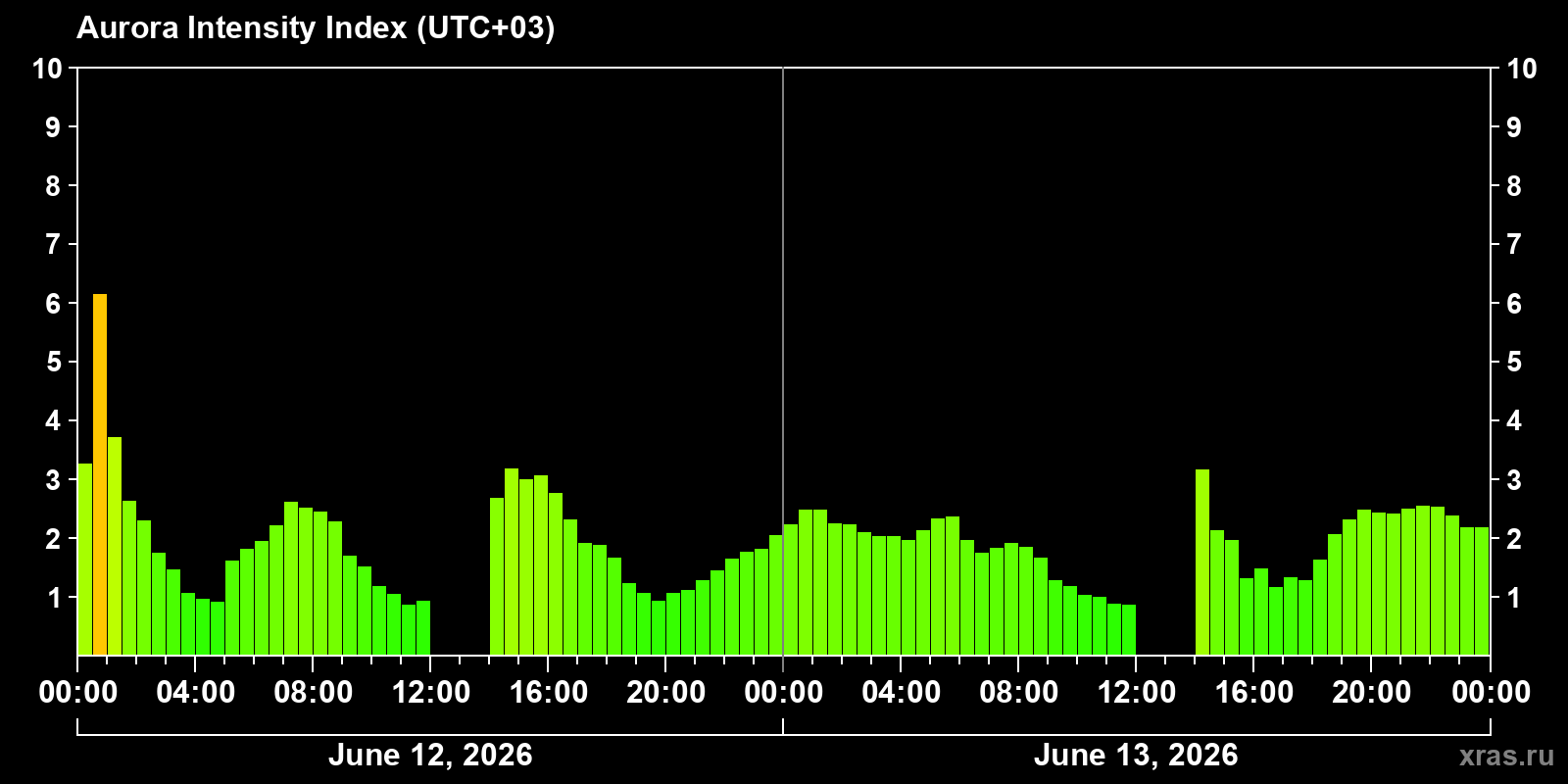 Polar auroras over the past 2 days